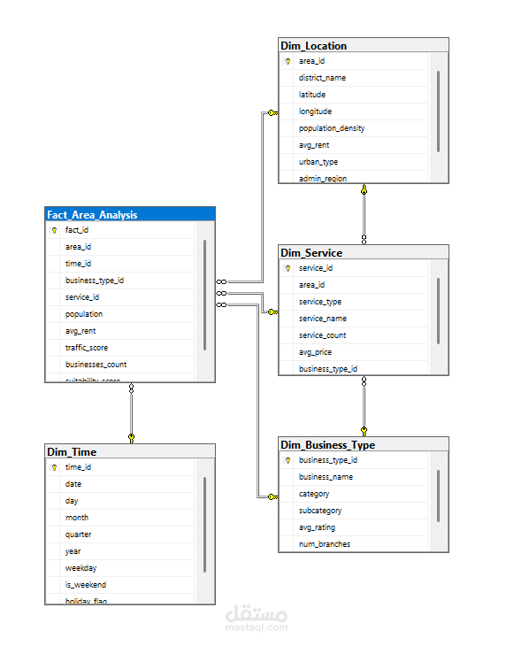 Egypt Smart City Analyzer (DWH Phase)
