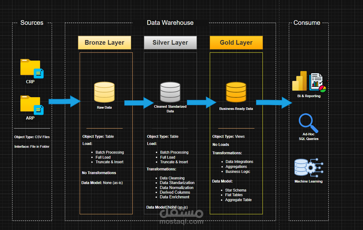مشروع بناء مستودع بيانات متكامل باستخدام SQL