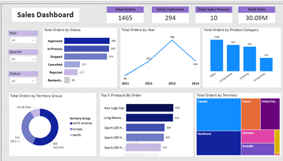 Sales Performance  Dashboard By  Power BI