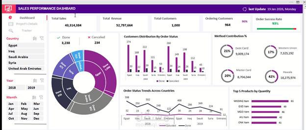 Sales Performance Dashboard By EXCEL