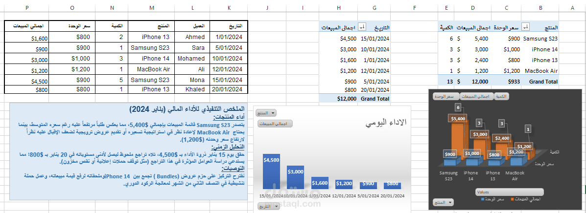 تحليل مبيعات تقني وتقرير أداء شهري.