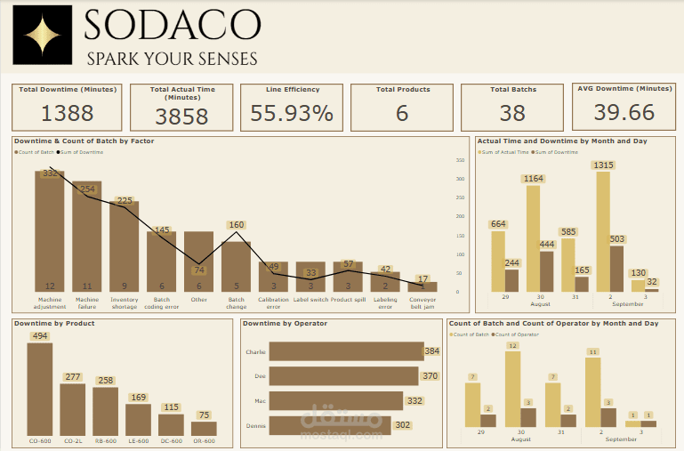تحليل بيانات و تصميم لوحات تحكم تفاعلية
