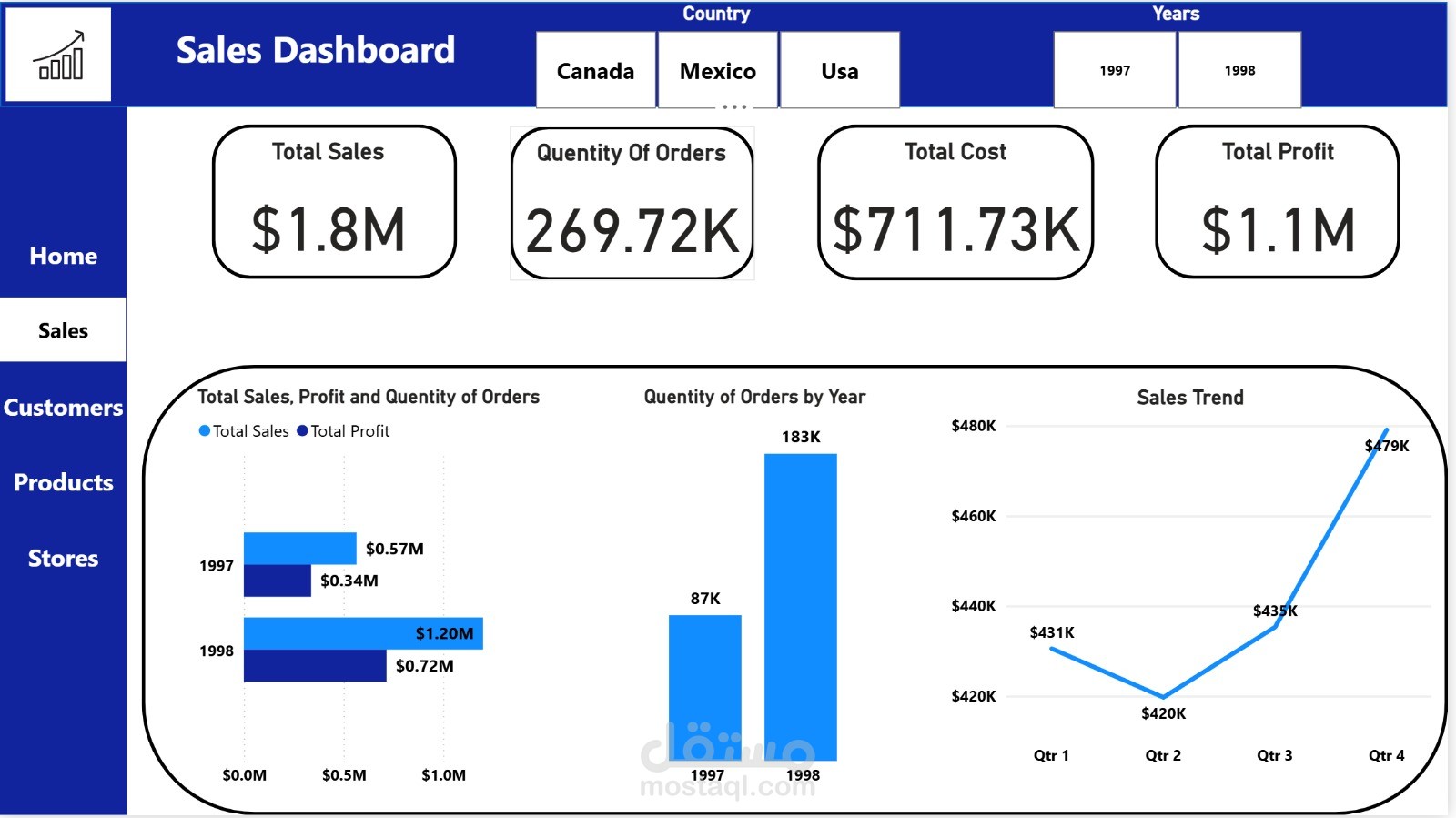 Food mart Data Analysis