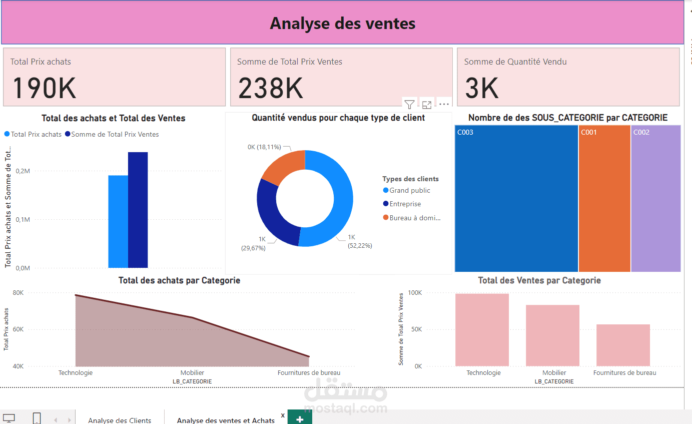 تصميم لوحات تحكم احترافية لتحليل المبيعات والعملاء باستخدام Talend و Power BI