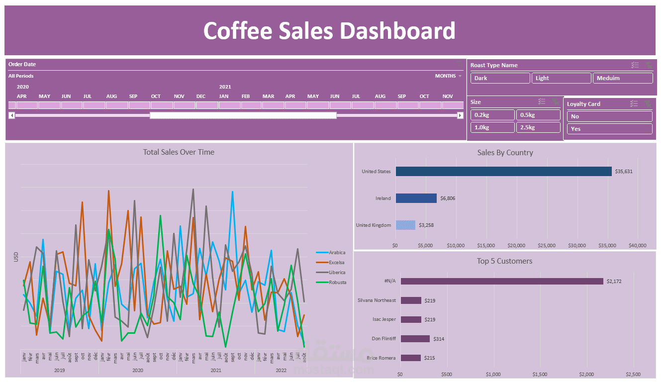 تصميم لوحة تحكم (Dashboard) تفاعلية لتحليل مبيعات القهوة باستخدام Excel