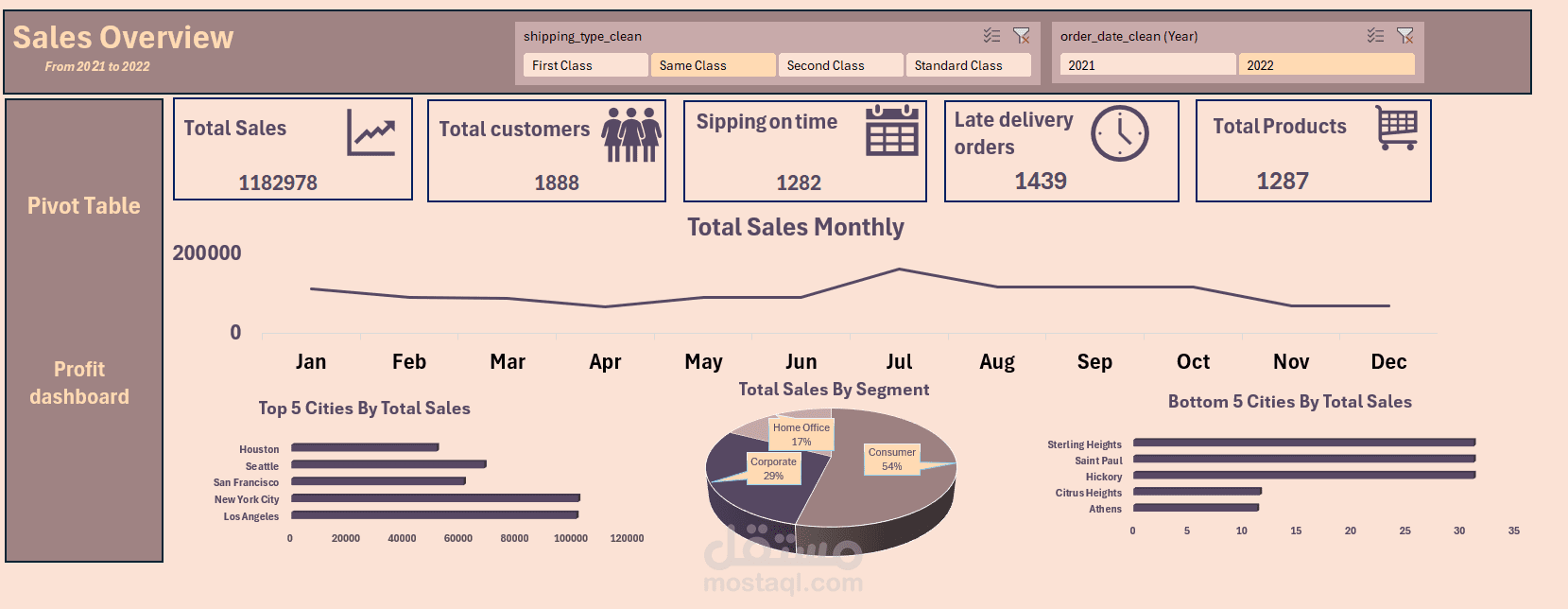 تصميم لوحة تحكم تفاعلية لتحليل مبيعات متجر إلكتروني