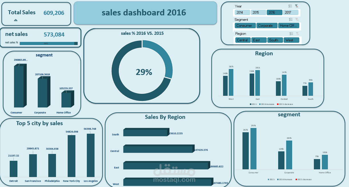 تحليل أداء المبيعات السنوية وإدارة المرتجعات (Superstore Sales Analysis)