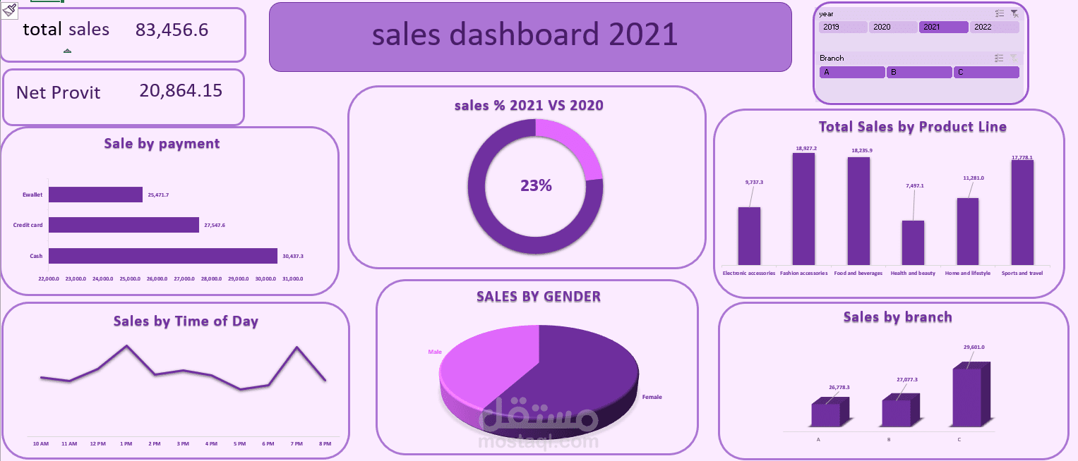 تحليل نمو المبيعات السنوي وتجربة العملاء (Retail Sales & Customer Insights)