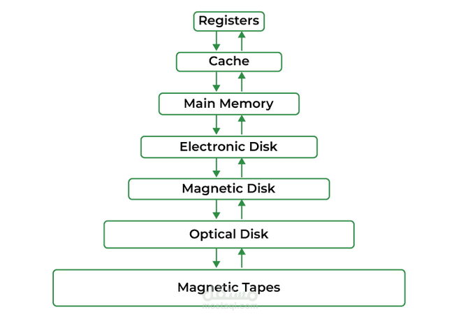 Memory Management Research Paper