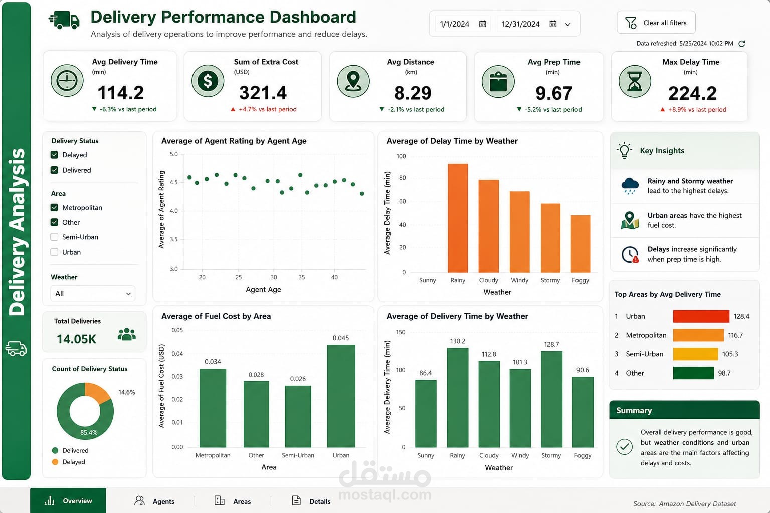 تحليل ومعالجة البيانات وعمل dashboard ب power bi