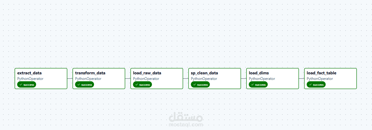بناء Automated ETL