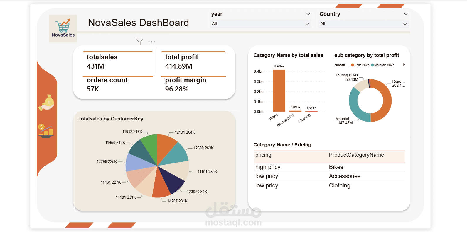 تحليل بيانات المبيعات باستخدام Power BI
