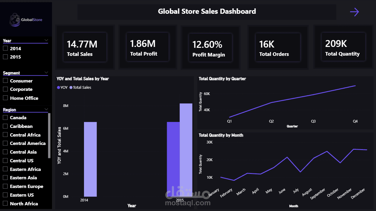 Global Store Sales Analysis