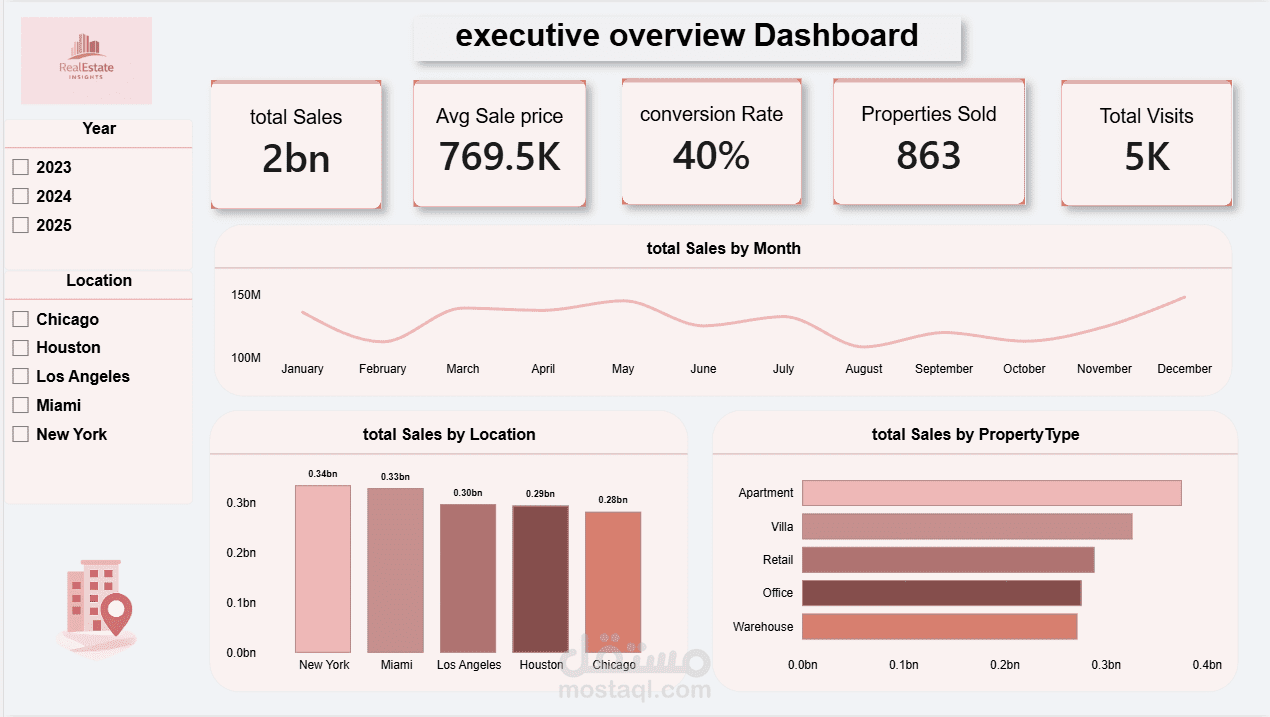 Real Estate Sales Performance
