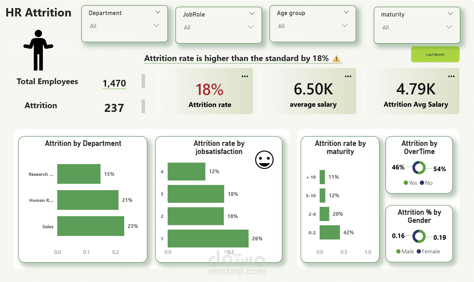 HR Attrition & Retention Insights Dashboard | تحليل معدل تسرب الموظفين
