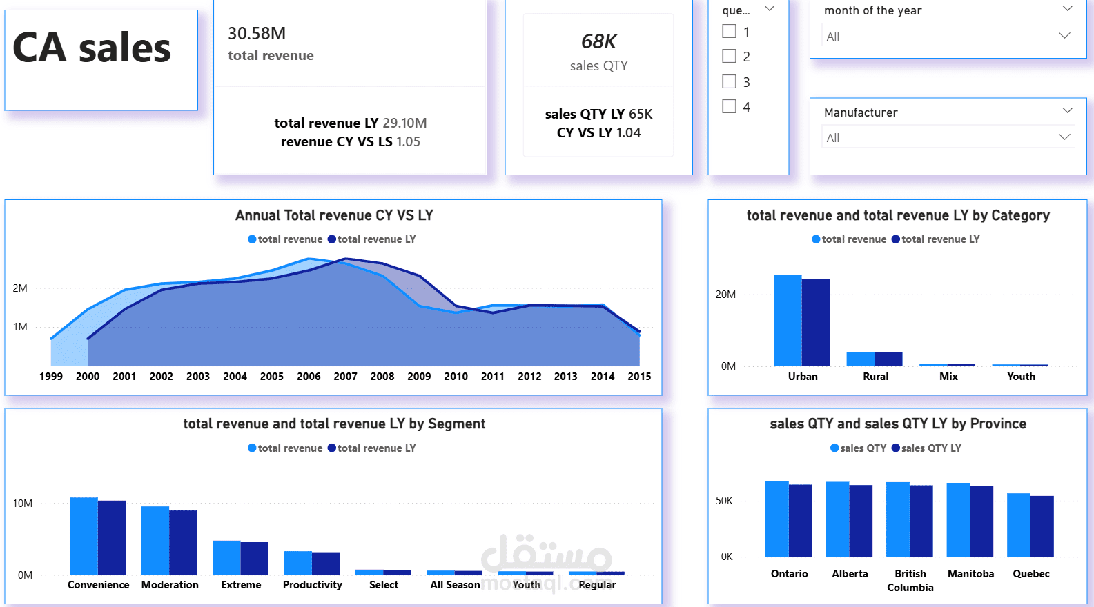 Advanced Sales Analytics Dashboard | لوحة تحليل المبيعات الاحترافية
