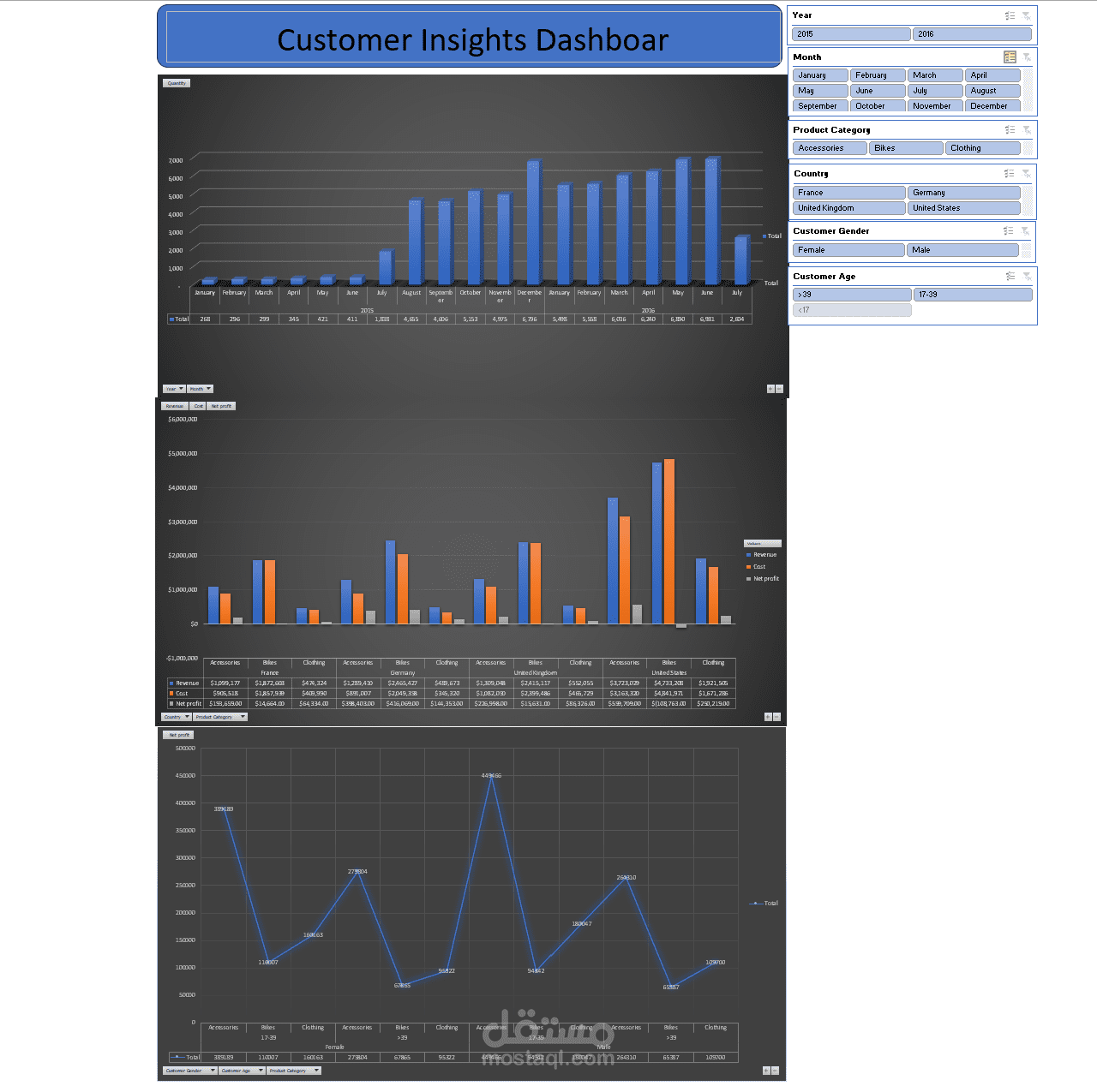 Advanced Sales, Revenue & Profit Analytics Dashboard | لوحة تحليل المبيعات والأرباح