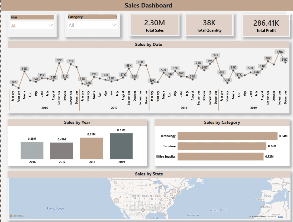 تصميم لوحة تحكم ذكية (Business Intelligence Dashboard) لتحليل الأرباح ونمو المبيعات بأستخدام Power BI