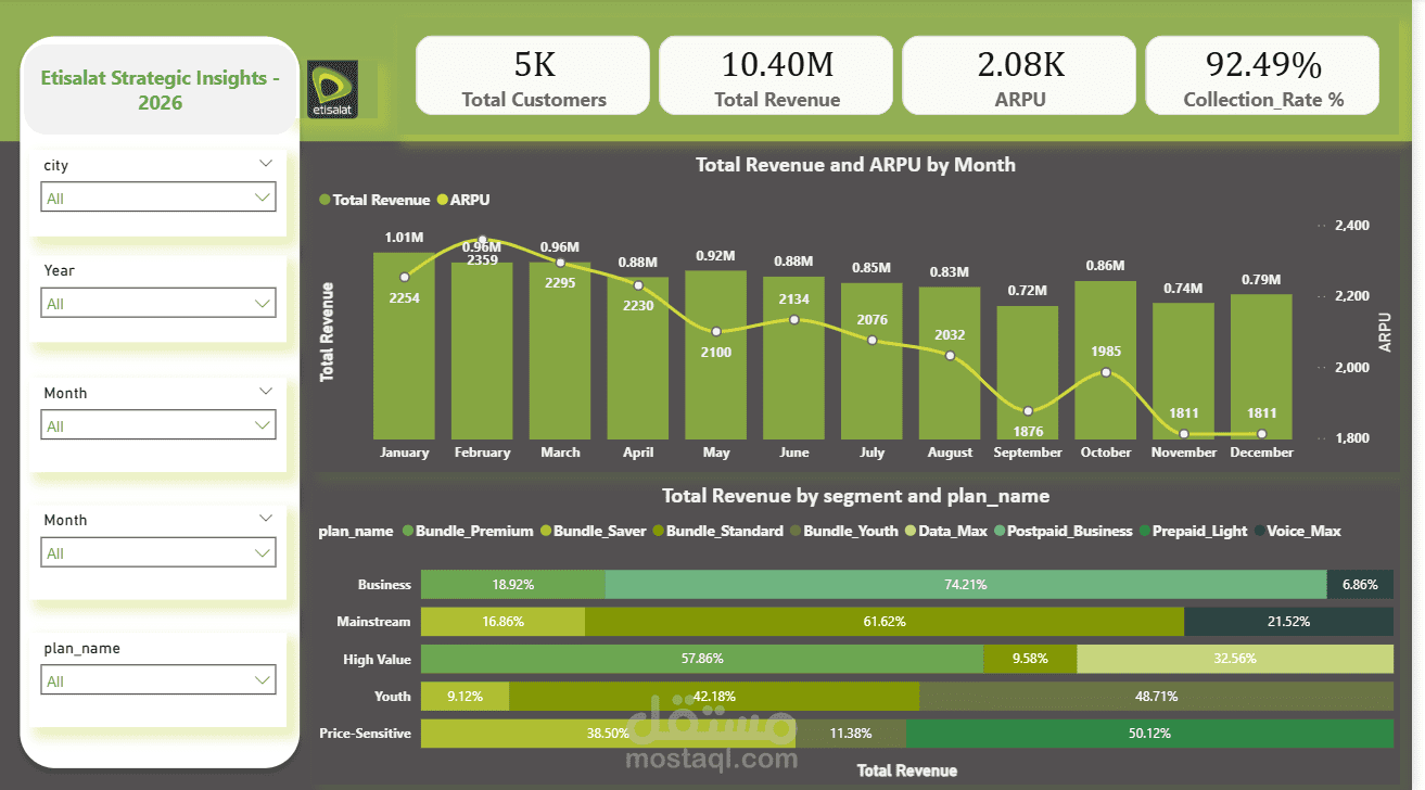 Etisalat Data Analytics Project