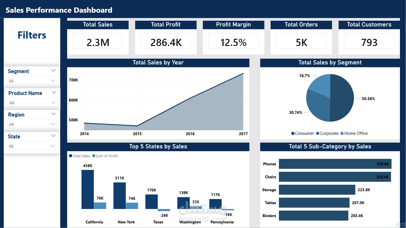 حول بيانات مبيعاتك لبوصلة لزيادة أرباحك.