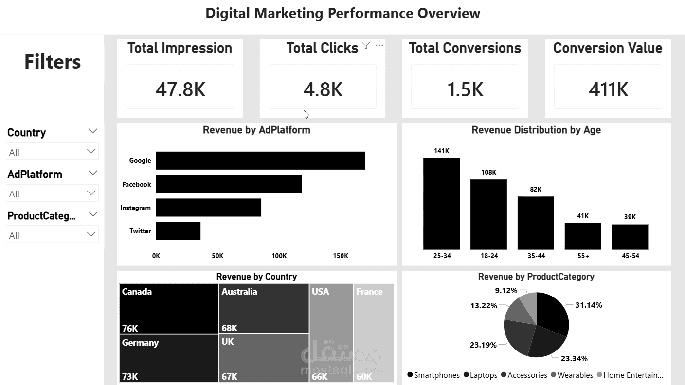 بلاش تحرق ميزانيتك.. داشبورد احترافية لتقييم أداء التسويق الرقمي لحظة بلحظة