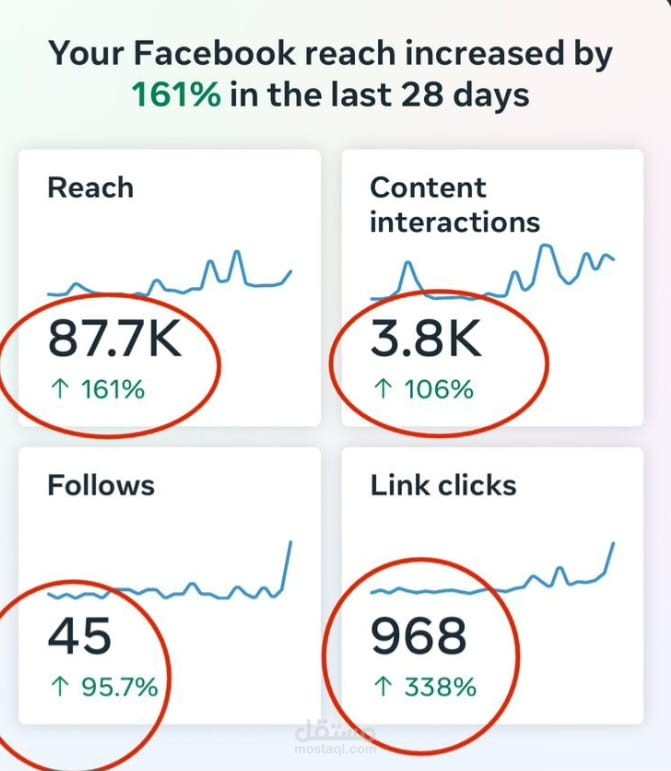 إزاي استراتيجيتي حققت 97% نسبة تسجيل لأكاديمية تعليمية