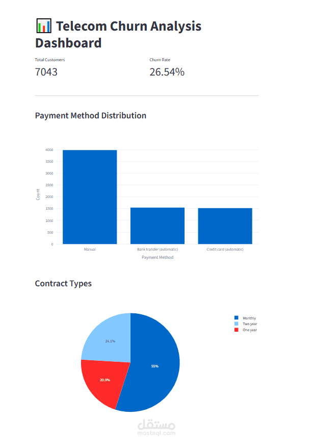 مشروع تحليل انسحاب العملاء (Customer Churn) في شركة اتصالات