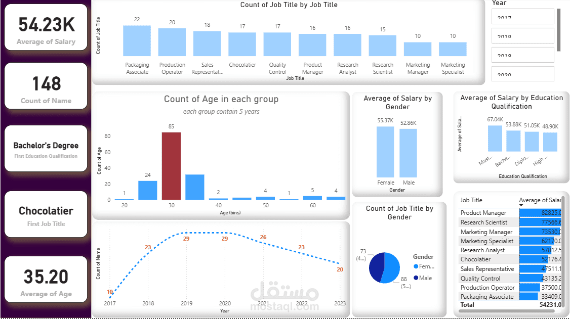 مشروع تحليل بيانات الموارد البشرية (HR Analytics)