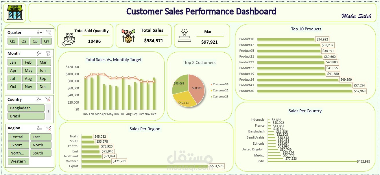 Dashboard أداء العملاء – Customer Sales Performance