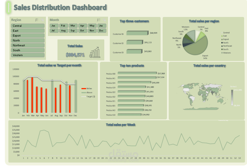 لوحة تحكم توزيع المبيعات وتحليل الأداء التجاري باستخدام Excel
