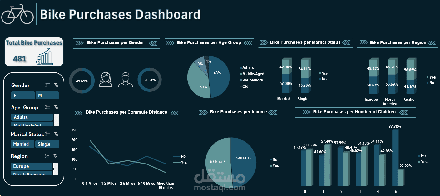 لوحة تحكم تحليل مبيعات الدراجات باستخدام Excel