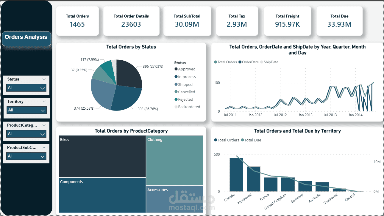 Orders Analysis Dashboard | تحليل الطلبات والأداء المالي باستخدام Power BI