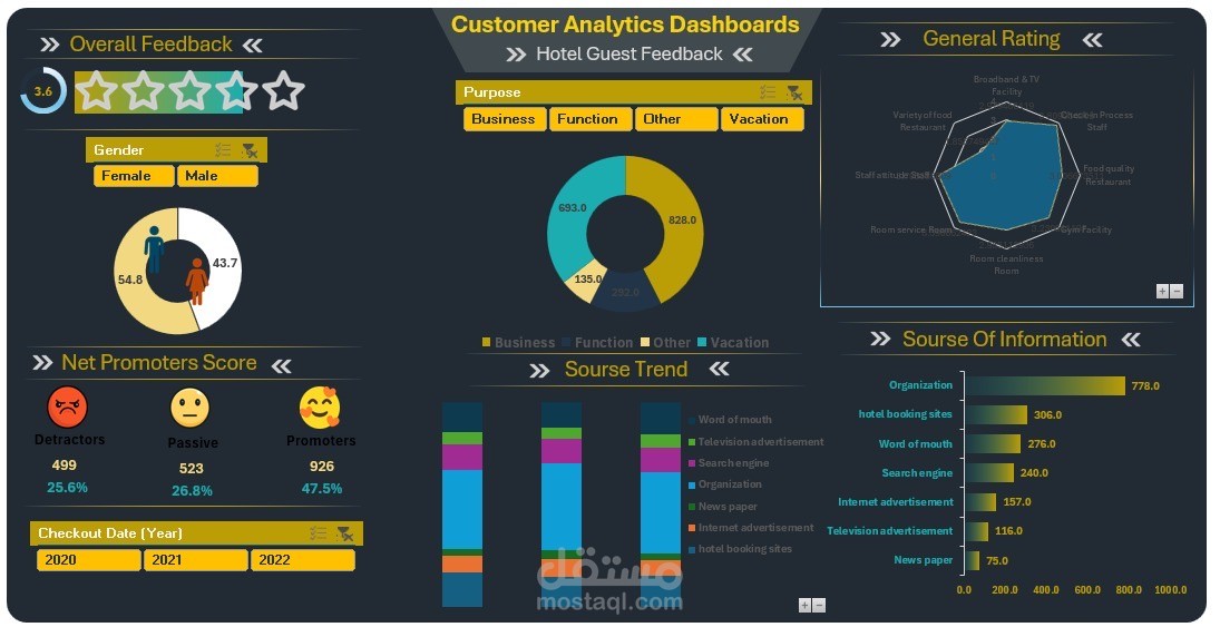 لوحة تحليل آراء العملاء وتقييم تجربة النزلاء (Customer Analytics Dashboard)