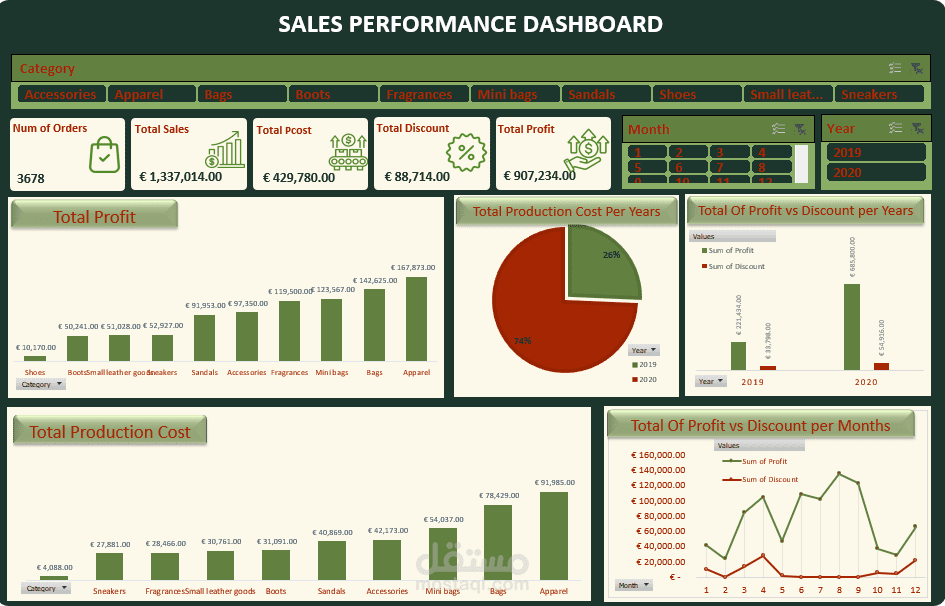 لوحة تحليل أداء المبيعات والأرباح (Sales Performance Dashboard)