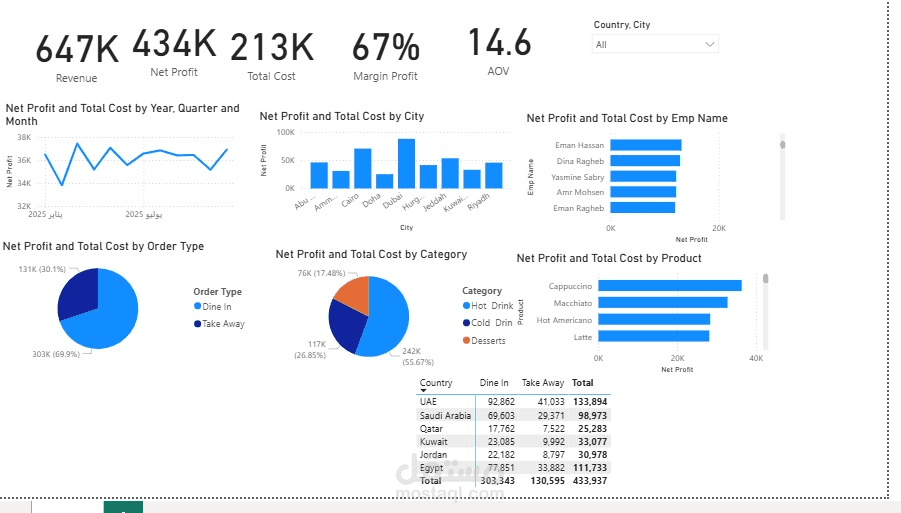 تصميم لوحة معلومات ذكية لدعم اتخاذ القرار في قطاع التجزئة