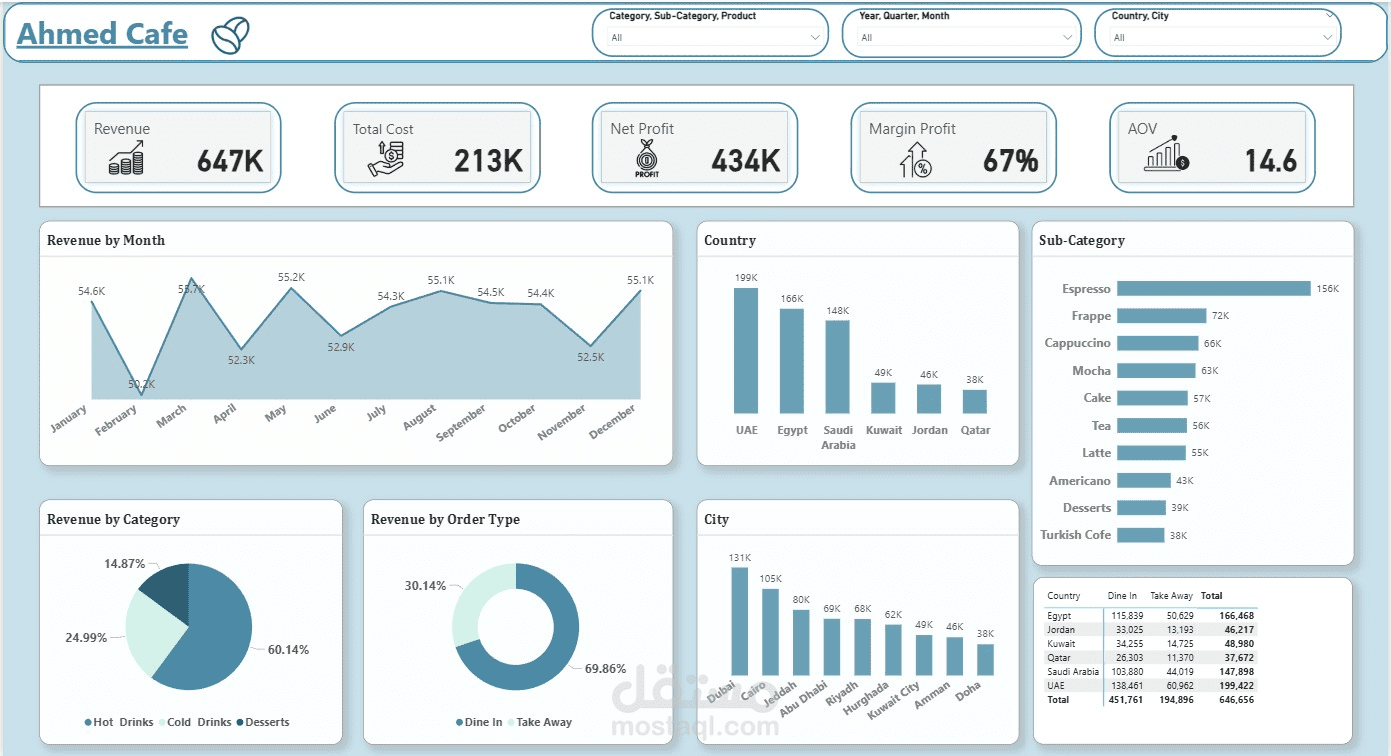 لوحة تحكم تحليلية متكاملة لمتابعة أداء ومبيعات Ahmed Cafe