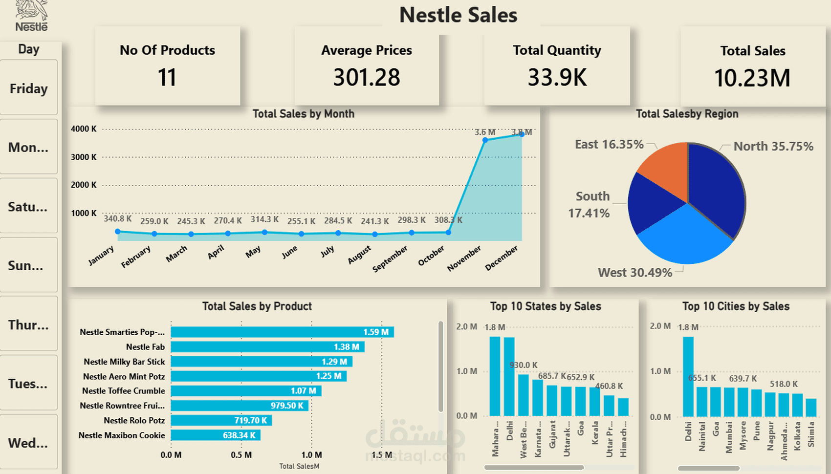 تصميم داشبورد احترافية لمبيعات شركة NESTLE