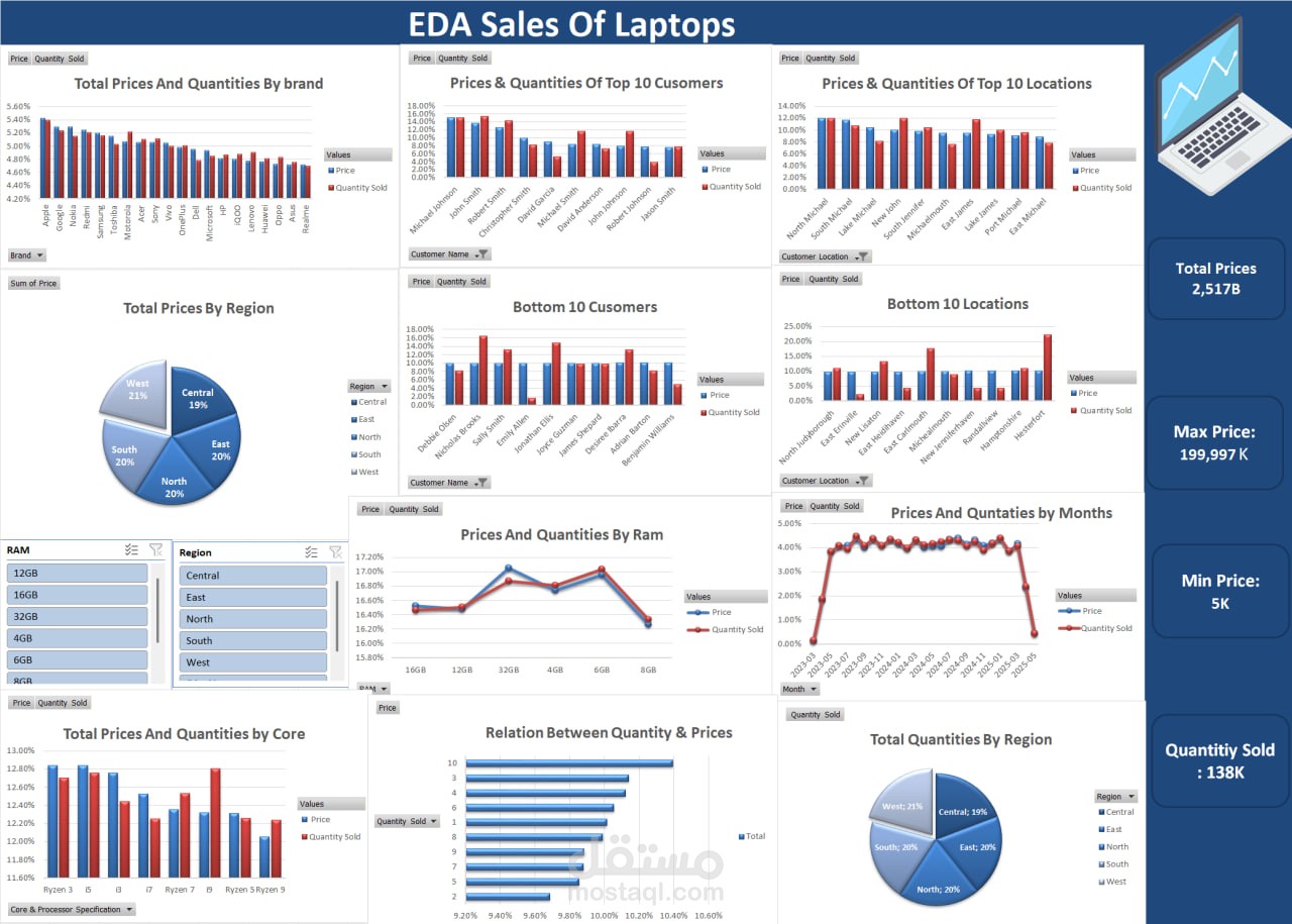 التحليل الاستكشافي لبيانات مبيعات اللابتوبات والموبايلات (EDA)