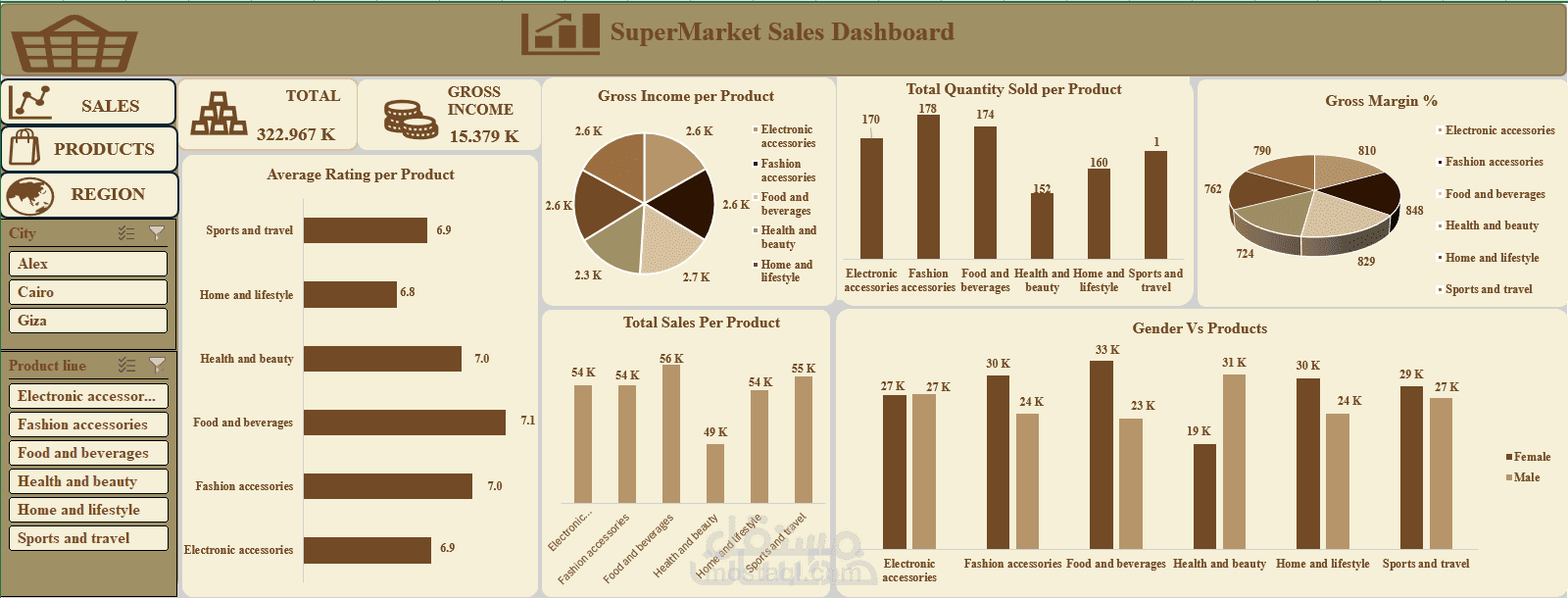 تصميم داشبورد مبيعات سوبر ماركت احترافي باستخدام Power BI / Excel
