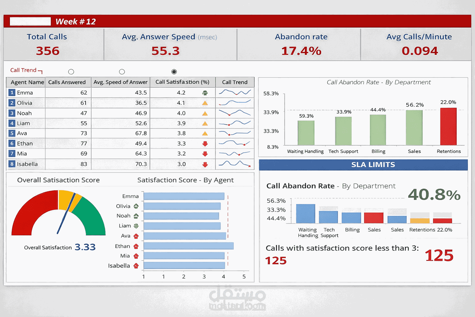 Dashboard تحليل أداء الكول سنتر ومؤشرات SLA