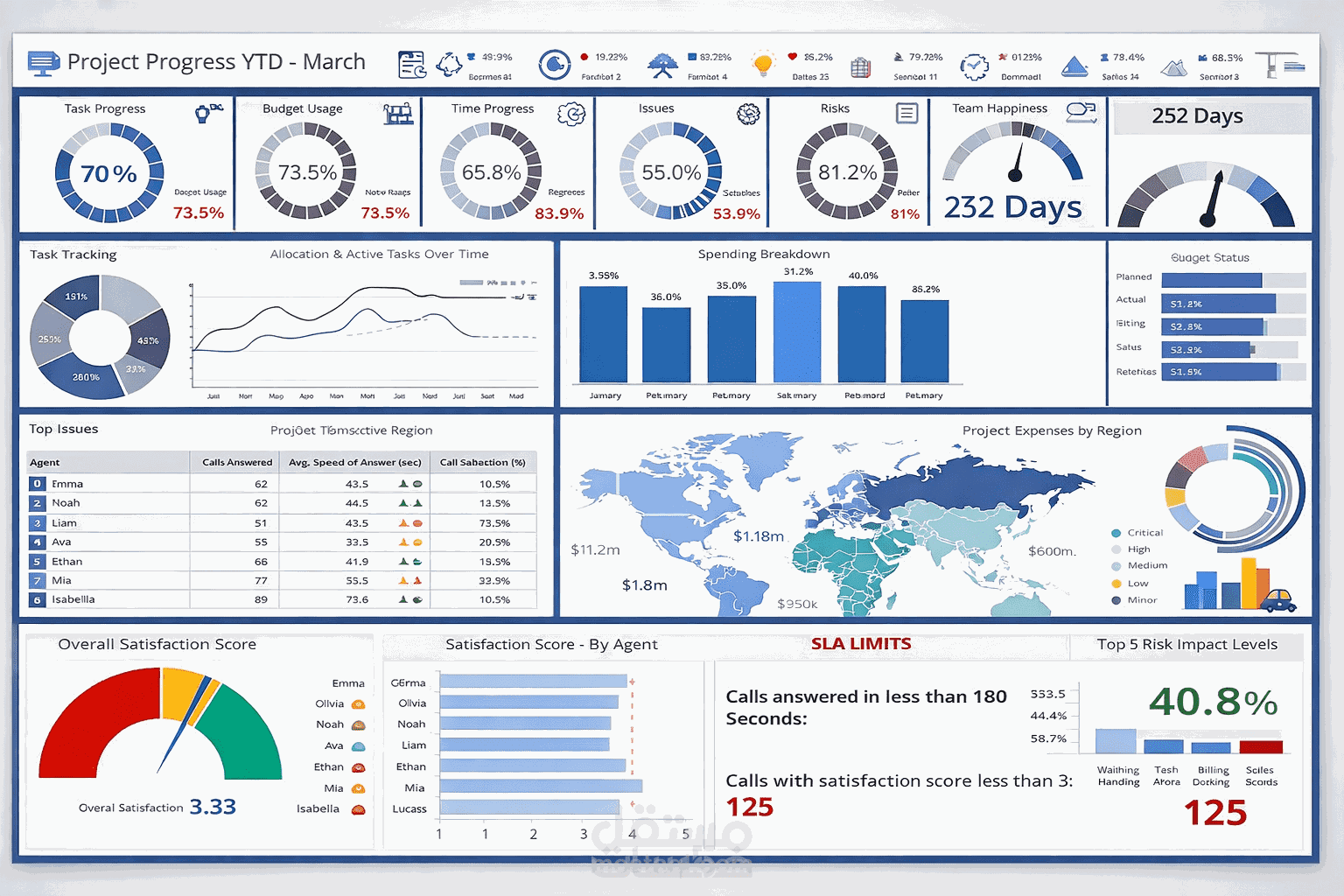(Project Dashboard) أداء مركز الاتصال