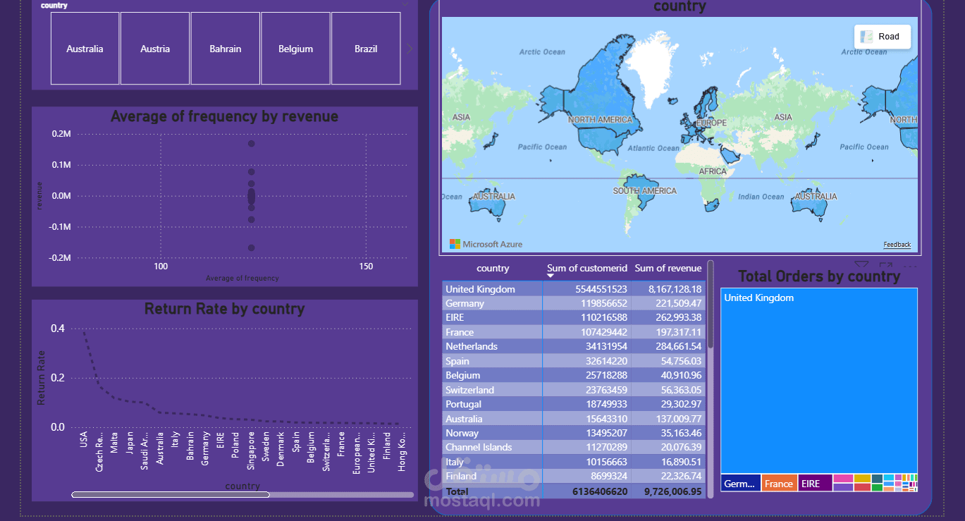 تحليل الأداء التجاري وإعداد لوحات بيانات تفاعلية