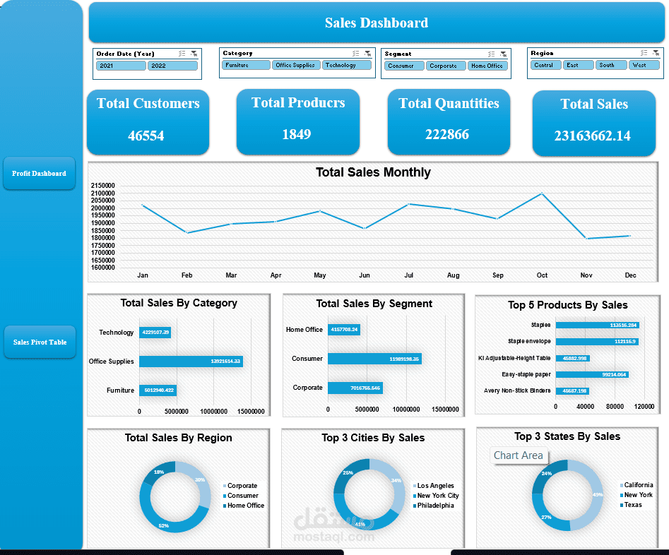 Sales and Profits Dahboard