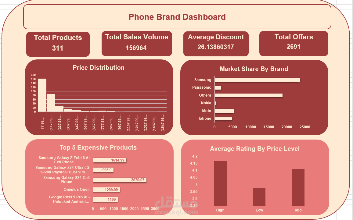 Smartphone Market Analysis Dashboard