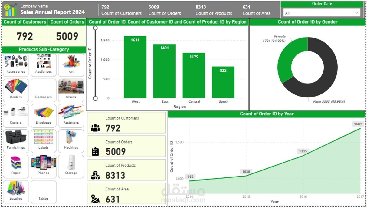تقريراً سنوياً للمبيعات لعام 2024