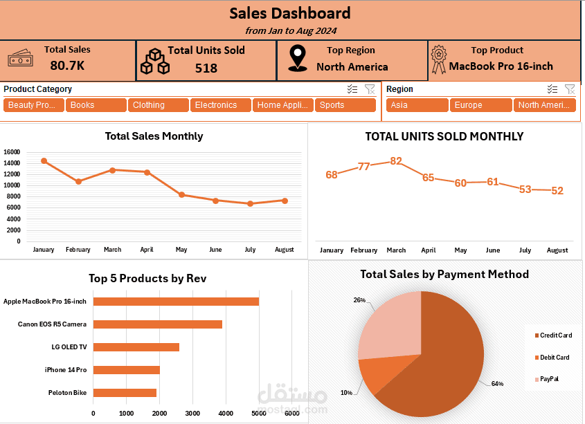 تصميم Dashboard احترافي لمتابعة الأداء والمبيعات بشكل ذكي