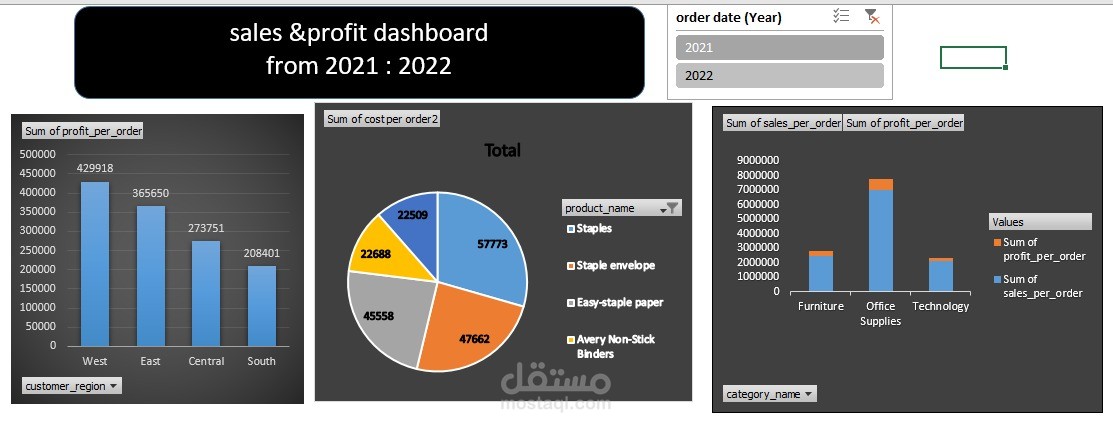 المبيعات والأرباح لبيانات لعام 2021 إلى 2022