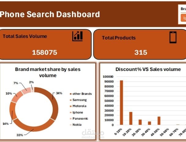 Mobile Phones Search & Pricing Analysis Dashboard
