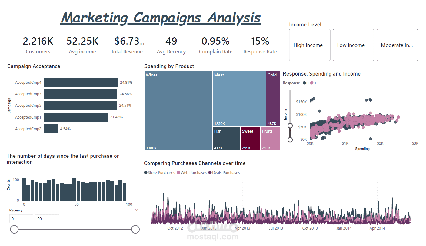 تحليل سلوك العملاء وقياس أداء الحملات التسويقية