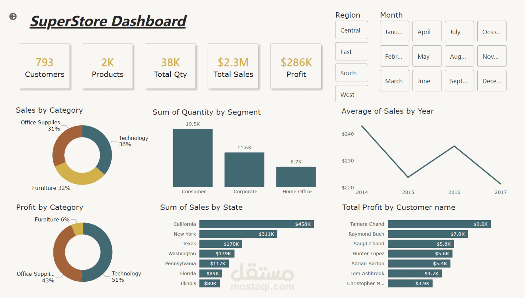 تحليل أداء المبيعات وتحسين الربحية عبر داشبورد تفاعلي في  Power BI
